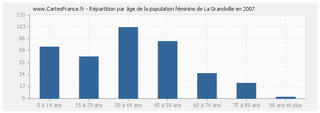 Répartition par âge de la population féminine de La Grandville en 2007